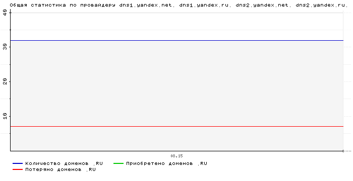 ���������� �� ���������� dns1.yandex.net. dns1.yandex.ru. dns2.yandex.net. dns2.yandex.ru.